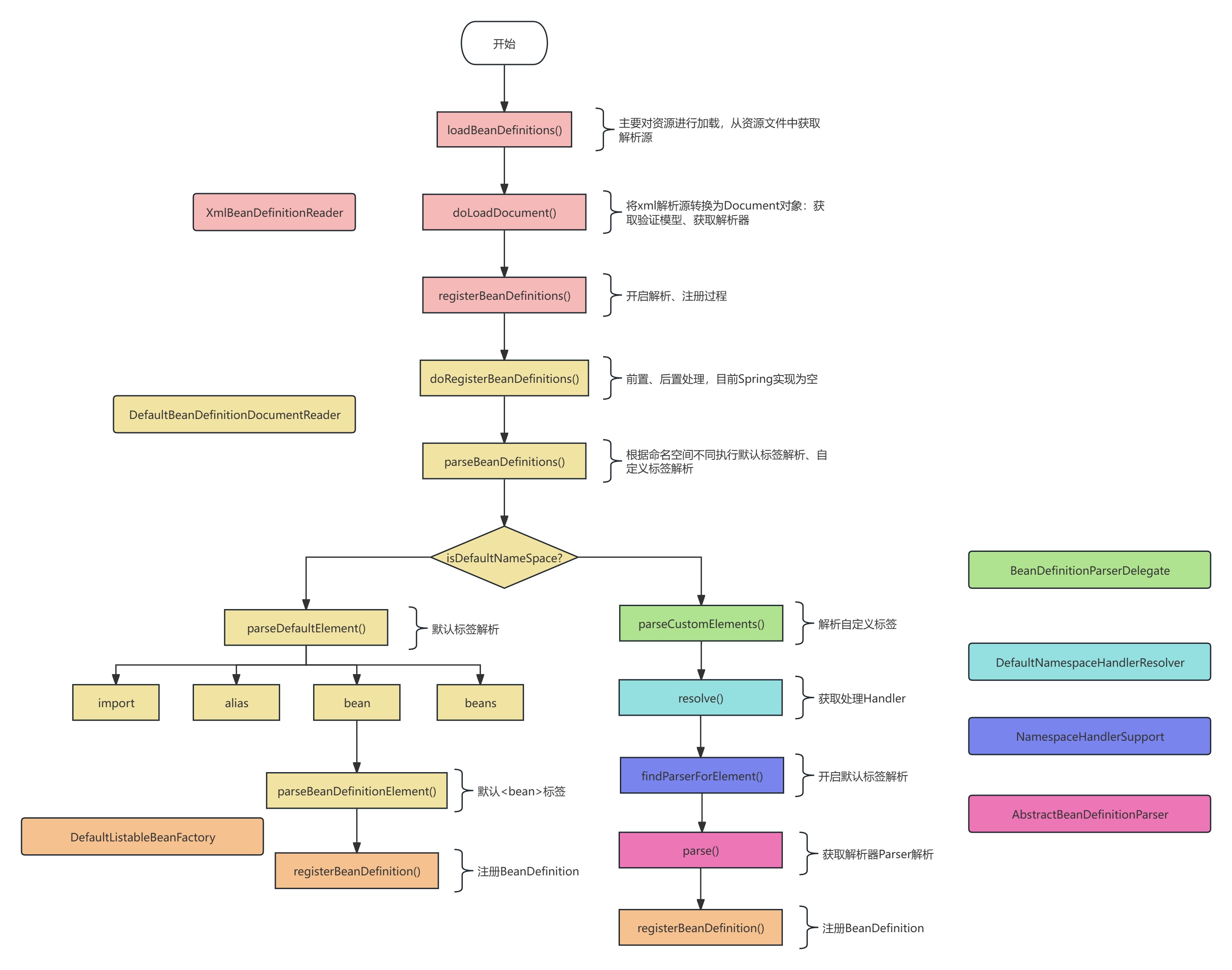 XML方式加载BeanDefinition流程
