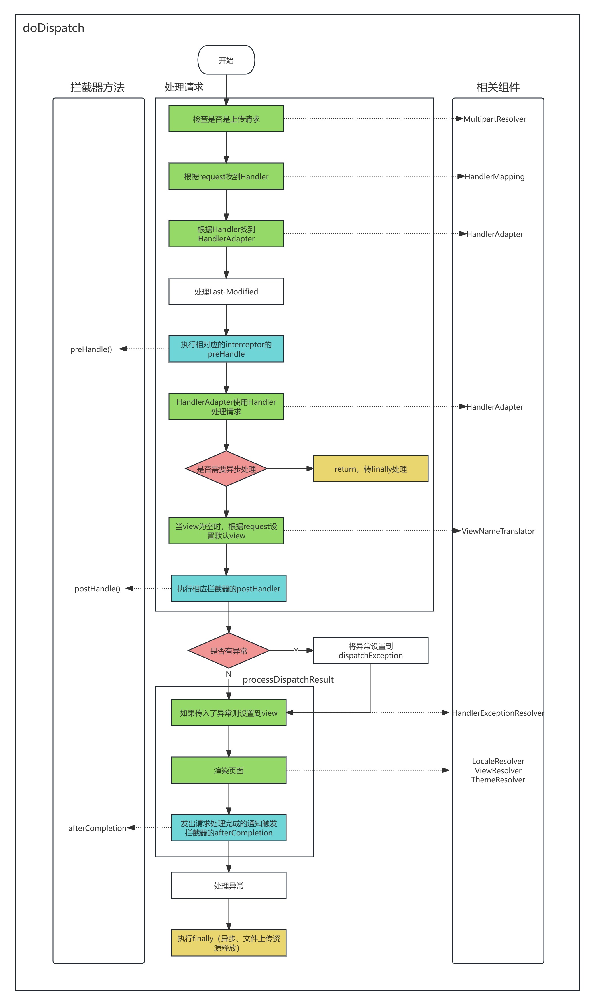 doDispatch执行流程
